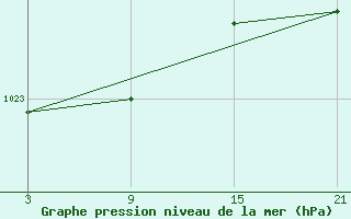 Courbe de la pression atmosphrique pour Puerto de San Isidro