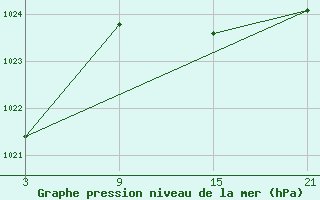 Courbe de la pression atmosphrique pour San Vicente de la Barquera