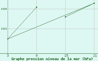 Courbe de la pression atmosphrique pour La Pinilla, estacin de esqu