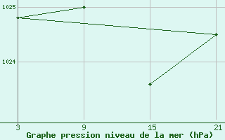 Courbe de la pression atmosphrique pour Salamanca