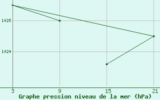 Courbe de la pression atmosphrique pour Somosierra