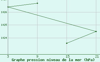 Courbe de la pression atmosphrique pour Villardeciervos