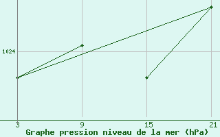 Courbe de la pression atmosphrique pour Buitrago