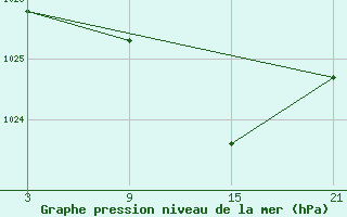 Courbe de la pression atmosphrique pour La Molina