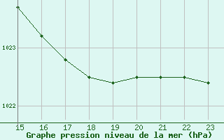 Courbe de la pression atmosphrique pour Lans-en-Vercors - Les Allires (38)