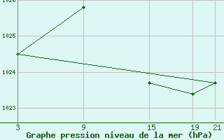 Courbe de la pression atmosphrique pour Cervera de Pisuerga