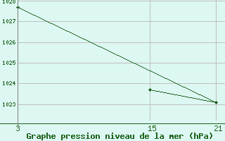 Courbe de la pression atmosphrique pour Carrion de Los Condes