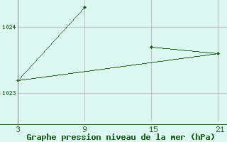 Courbe de la pression atmosphrique pour La Pinilla, estacin de esqu