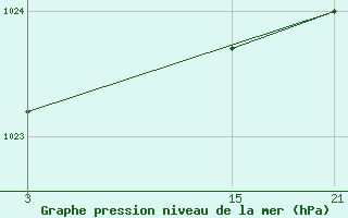 Courbe de la pression atmosphrique pour Vitigudino