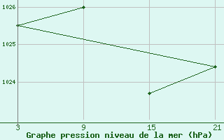 Courbe de la pression atmosphrique pour Buitrago