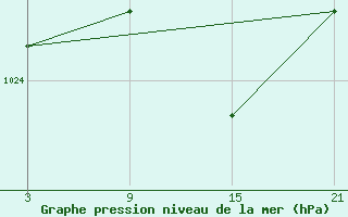 Courbe de la pression atmosphrique pour Villardeciervos