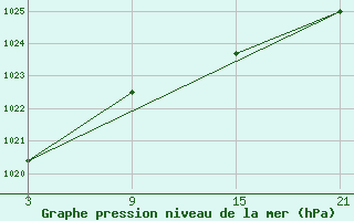 Courbe de la pression atmosphrique pour Reinosa