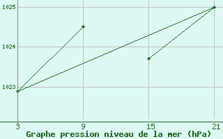 Courbe de la pression atmosphrique pour Vitigudino