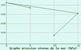 Courbe de la pression atmosphrique pour Reinosa