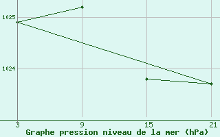 Courbe de la pression atmosphrique pour Somosierra