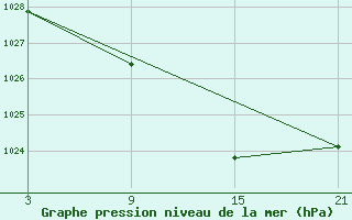 Courbe de la pression atmosphrique pour Cervera de Pisuerga