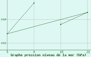 Courbe de la pression atmosphrique pour Helln