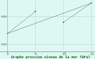 Courbe de la pression atmosphrique pour Alto de Los Leones