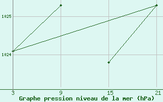 Courbe de la pression atmosphrique pour Pobra de Trives, San Mamede