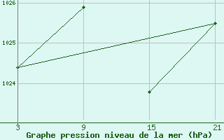 Courbe de la pression atmosphrique pour Palacios de la Sierra