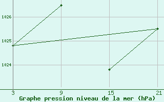 Courbe de la pression atmosphrique pour Talarn