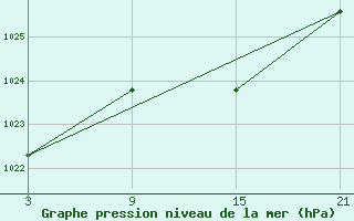 Courbe de la pression atmosphrique pour Alto de Los Leones