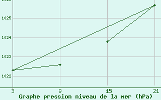 Courbe de la pression atmosphrique pour Cervera de Pisuerga