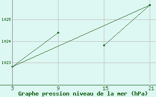 Courbe de la pression atmosphrique pour Somosierra