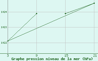 Courbe de la pression atmosphrique pour La Pinilla, estacin de esqu