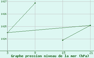 Courbe de la pression atmosphrique pour Motril