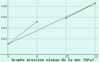 Courbe de la pression atmosphrique pour Cervera de Pisuerga