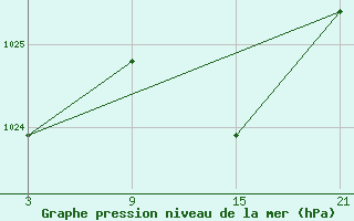 Courbe de la pression atmosphrique pour Arages del Puerto