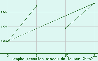 Courbe de la pression atmosphrique pour Sigenza