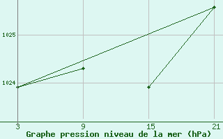 Courbe de la pression atmosphrique pour La Pinilla, estacin de esqu