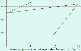 Courbe de la pression atmosphrique pour Abla