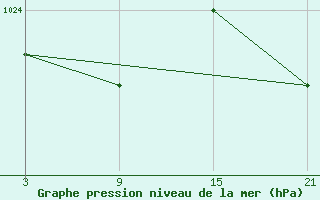 Courbe de la pression atmosphrique pour Chinchilla