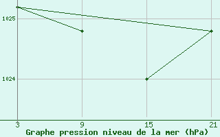 Courbe de la pression atmosphrique pour Aranda de Duero