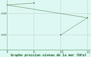 Courbe de la pression atmosphrique pour Palacios de la Sierra