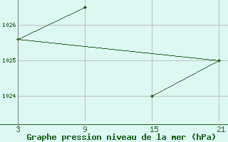 Courbe de la pression atmosphrique pour Helln