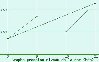 Courbe de la pression atmosphrique pour La Molina