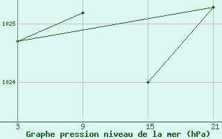 Courbe de la pression atmosphrique pour La Molina