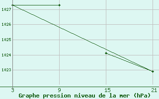 Courbe de la pression atmosphrique pour Pobra de Trives, San Mamede