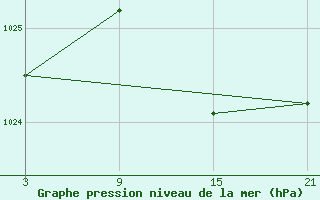 Courbe de la pression atmosphrique pour Alto de Los Leones