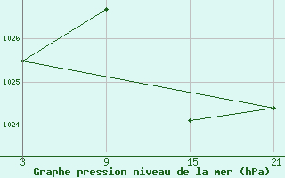 Courbe de la pression atmosphrique pour Palacios de la Sierra