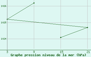 Courbe de la pression atmosphrique pour Tarancon