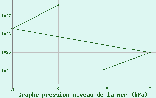 Courbe de la pression atmosphrique pour Baza Cruz Roja