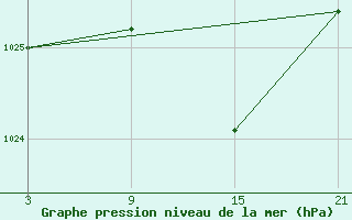 Courbe de la pression atmosphrique pour Buitrago