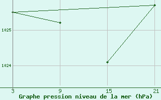 Courbe de la pression atmosphrique pour Pobra de Trives, San Mamede