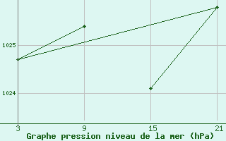 Courbe de la pression atmosphrique pour Tarancon