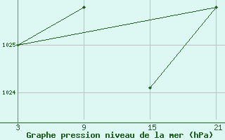 Courbe de la pression atmosphrique pour Lagunas de Somoza